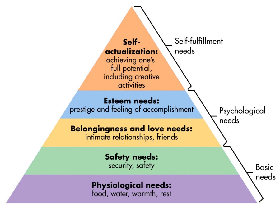 Maslow’s Hierarchy of Needs: Where do you land?